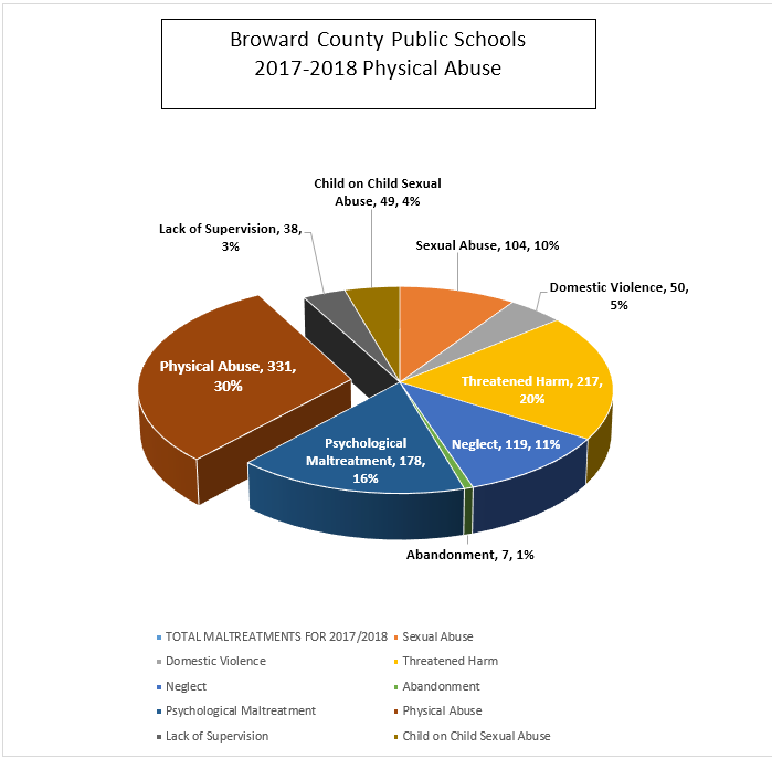 Pie chart for Physical Abuse 2017/18 